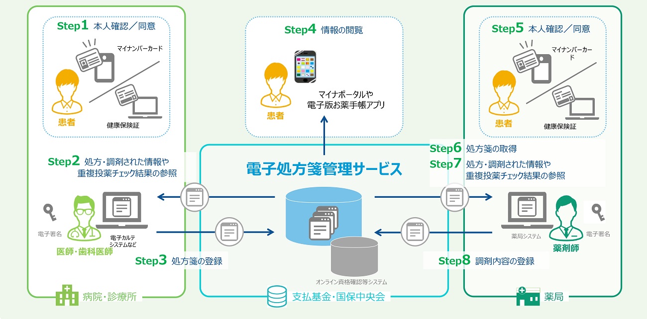 電子処方箋の仕組み