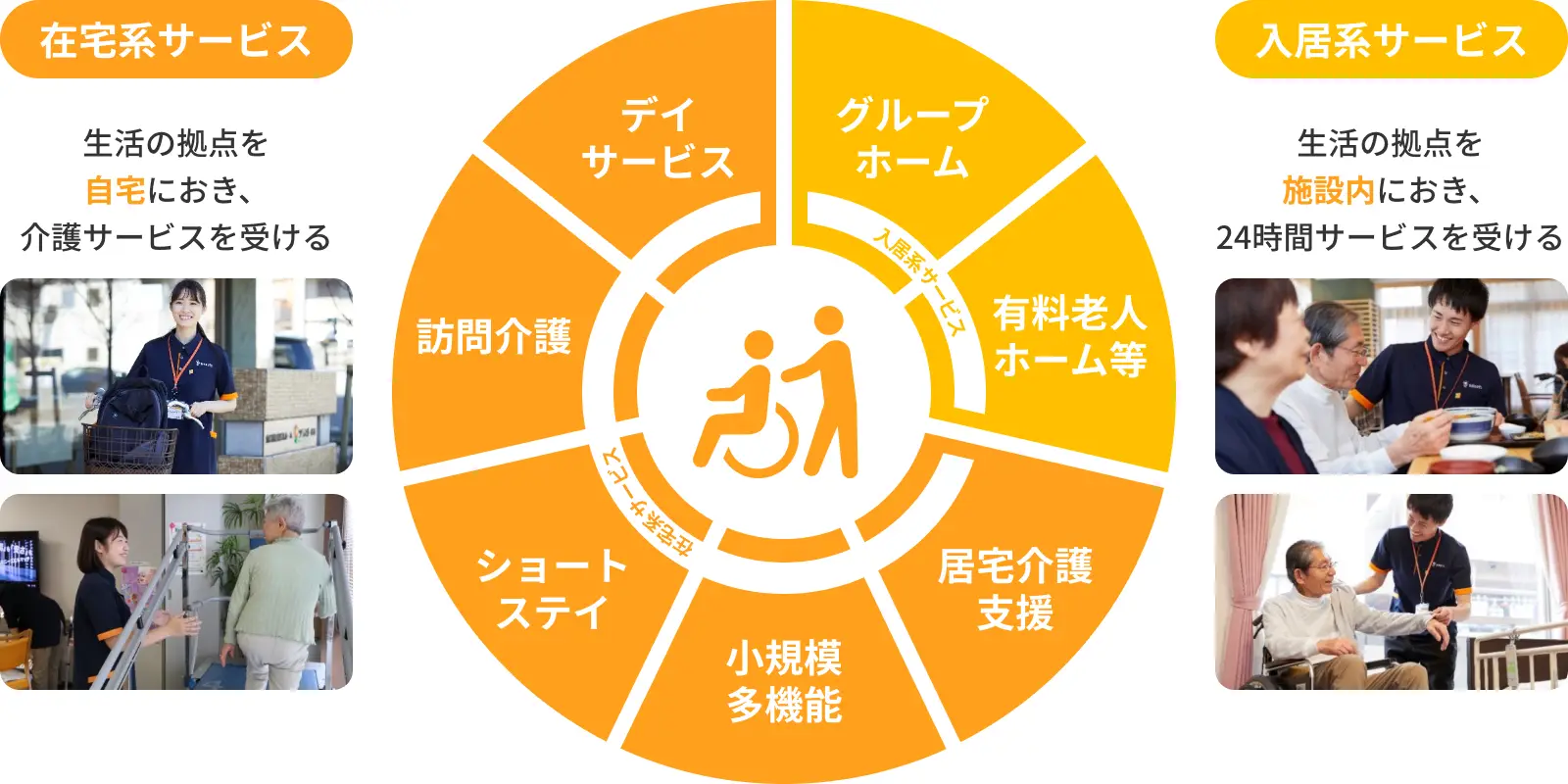 入居者サービス【グループホーム/有料老人ホーム等】、在宅サービス【デイサービス/訪問介護/ショートステイ/小規模多機能/居宅介護支援】