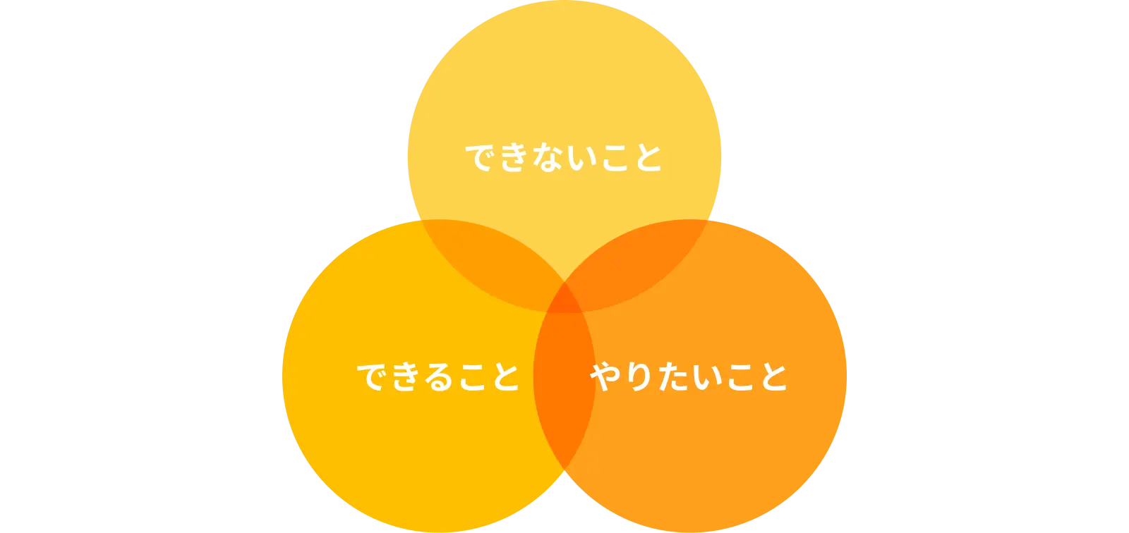 できないこと、できること、やりたいこと