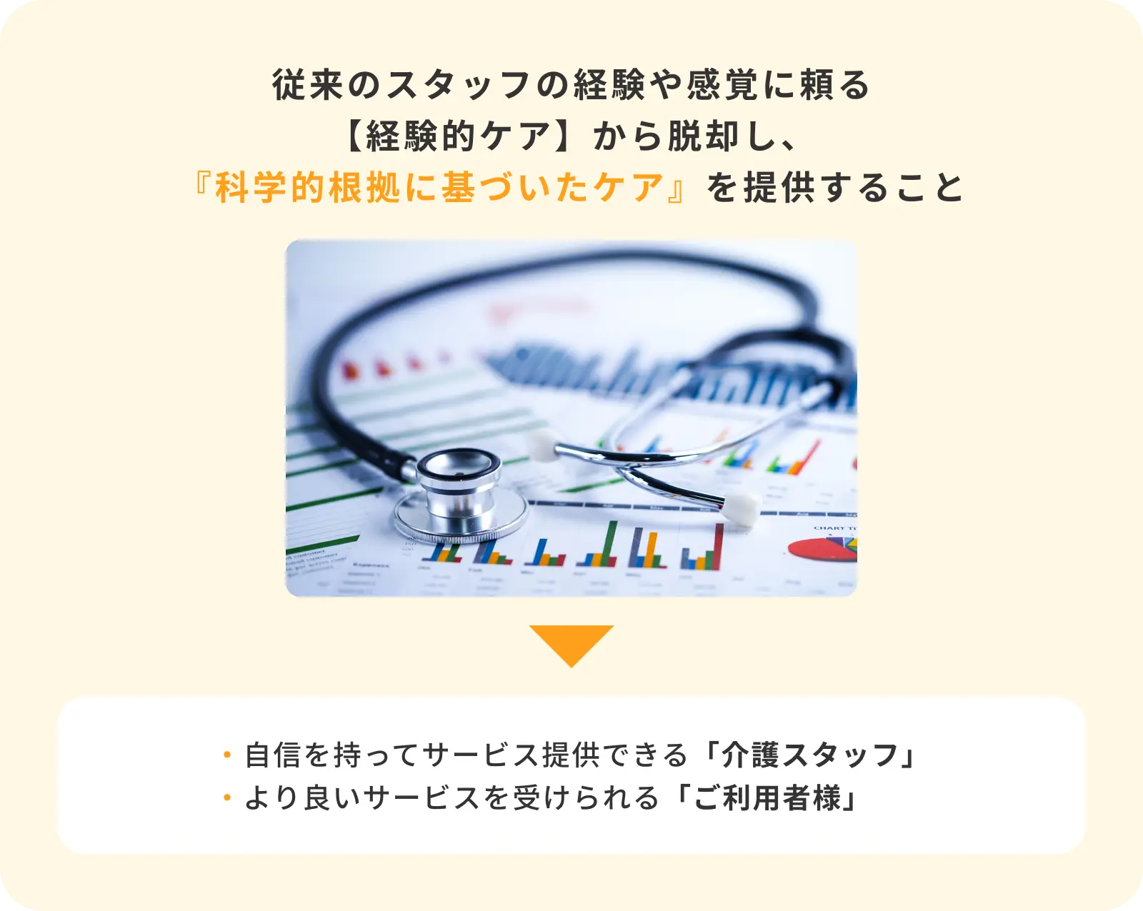 従来のスタッフの経験や感覚に頼る【経験的ケア】から脱却し、『科学的根拠に基づいたケア』を提供すること。・自信を持ってサービス提供できる「介護スタッフ」・より良いサービスを受けられる「ご利用者様」