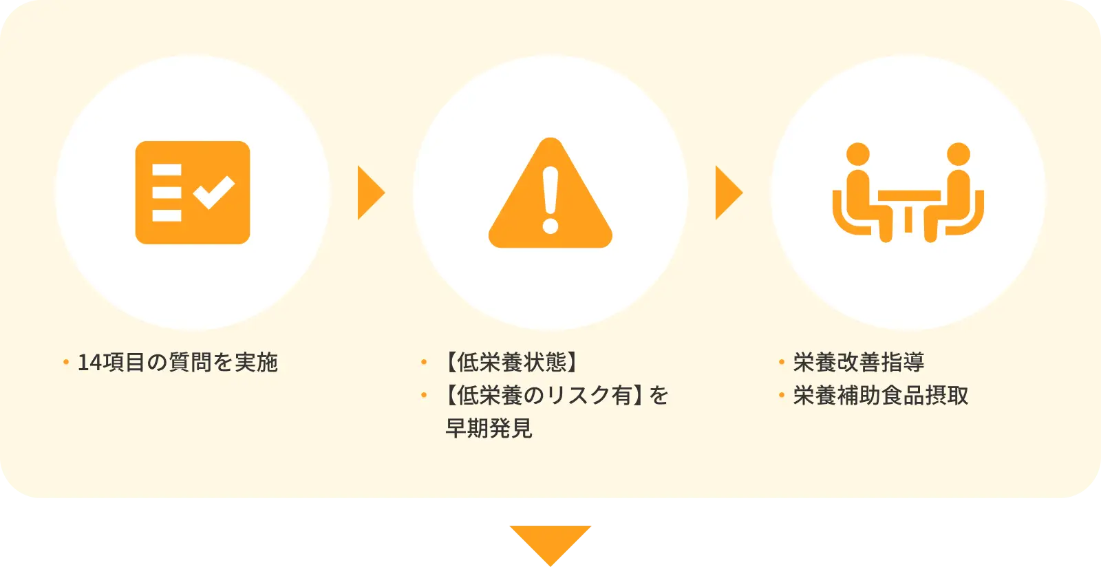 ・14項目の質問を実施→・【低栄養状態】・【低栄養のリスク有】を早期発見→・栄養改善指導・栄養補助食品摂取