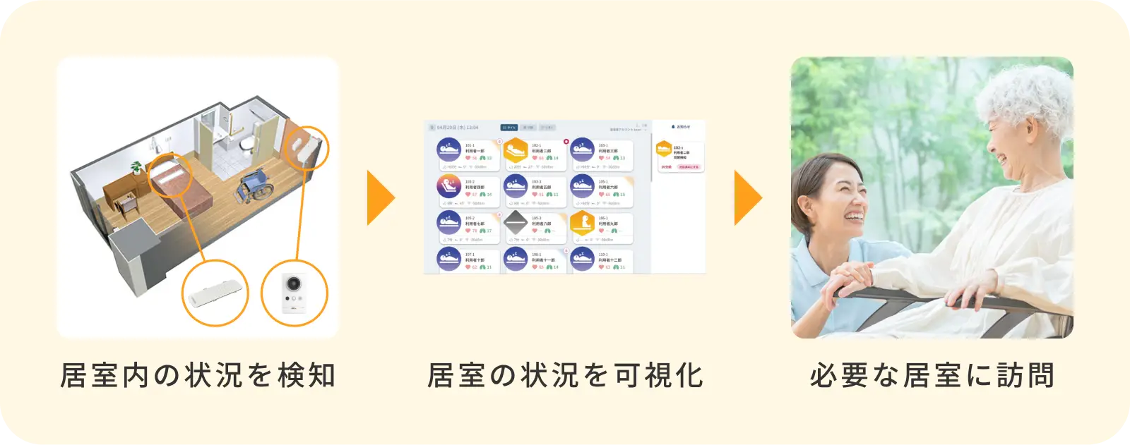 居室内の状況を検知／居室の状況を可視化／必要な居室に訪問