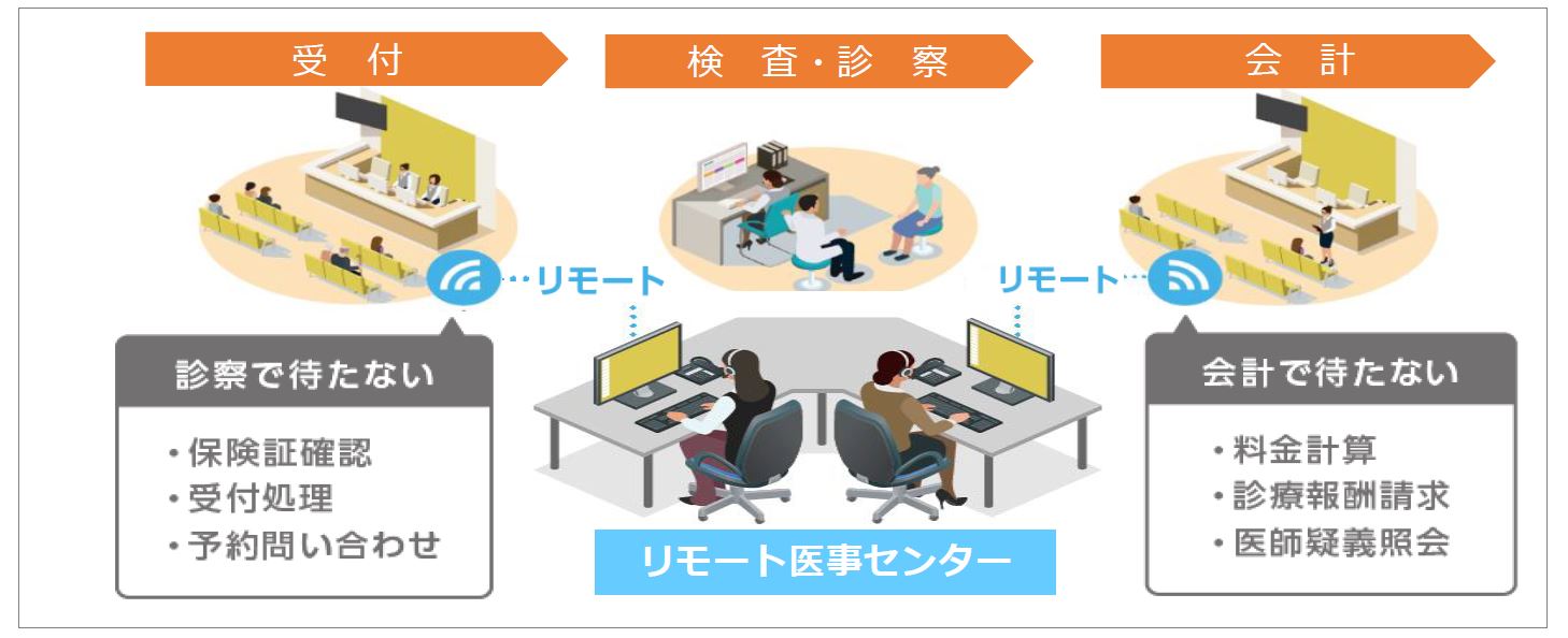 新時代到来！「iisy」でクリニックの医療事務をDX化 医師が求める＜リモート医事サービス＞、早くも100件突破 | ニュース | 株式会社ソラスト