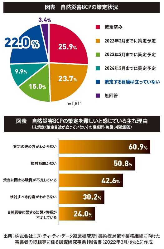 表　自然災害BCPの策定状況