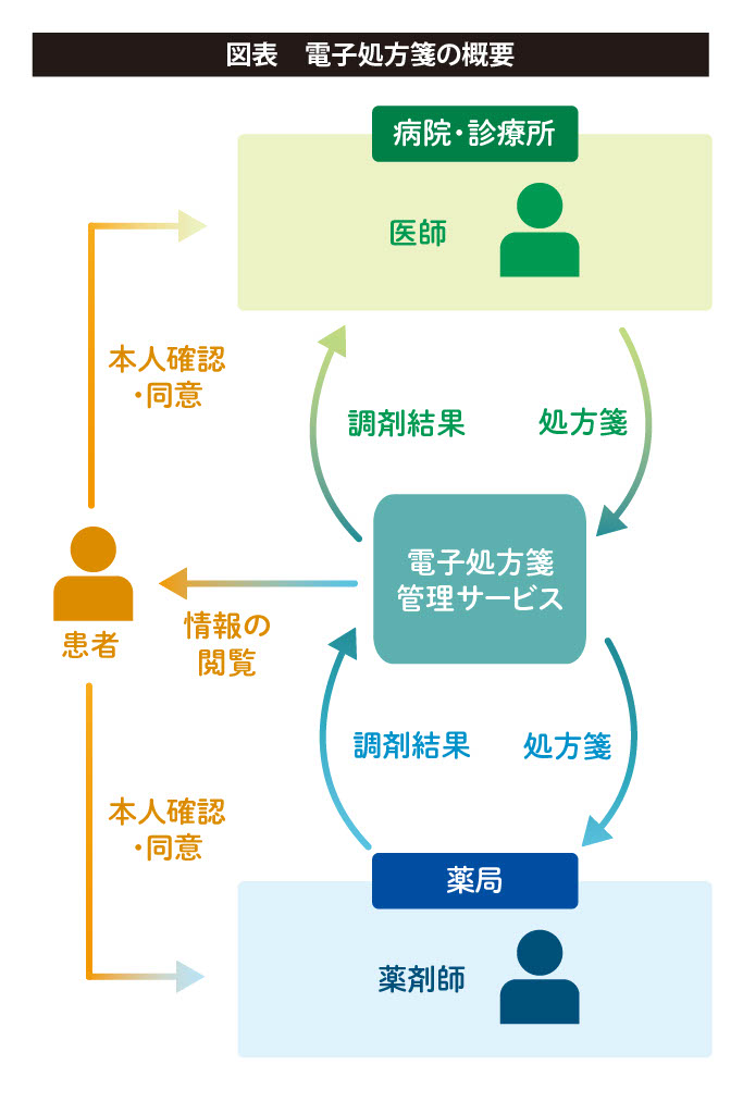 図表　電子処方箋の概要