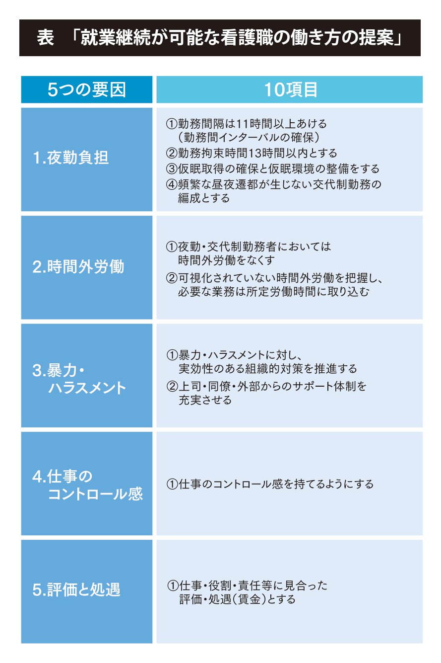 表　就業継続が可能な看護職の働き方の提案