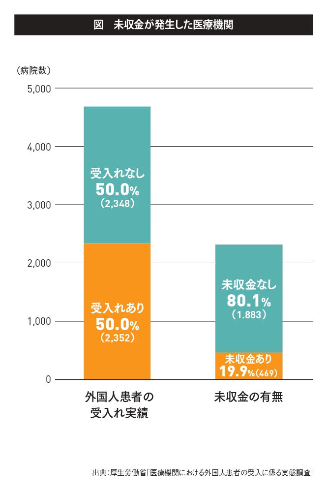 未収金が発生した医療機関